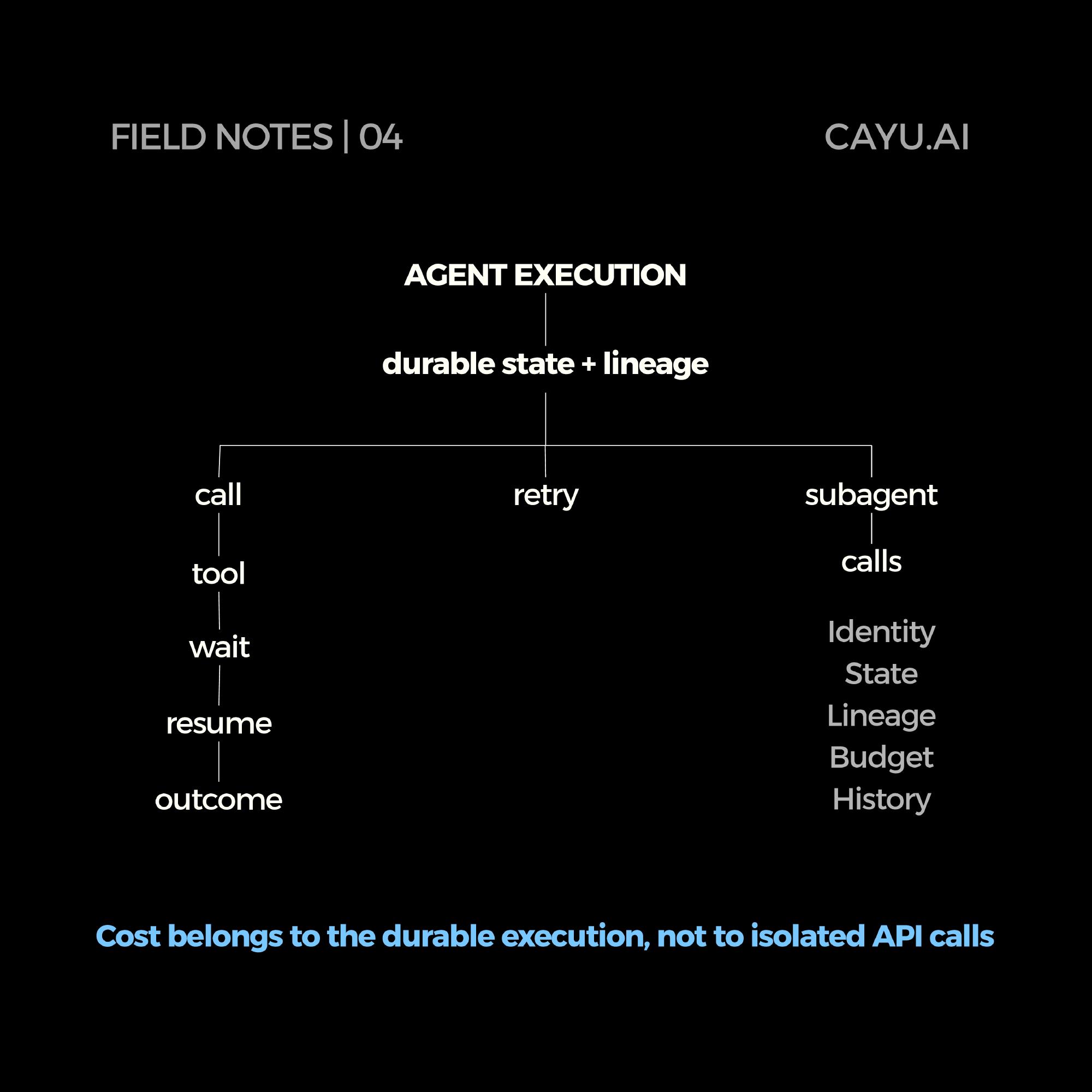 Agent execution holds durable state and lineage so cost belongs to the durable execution, not isolated API calls.